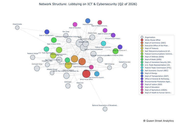 USA Lobbying on ICT & Cybersecurity - Washington (Q2 2026)