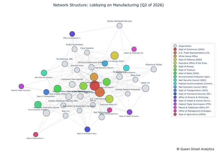 USA Lobbying on Manufacturing - Washington (Q2 2026)