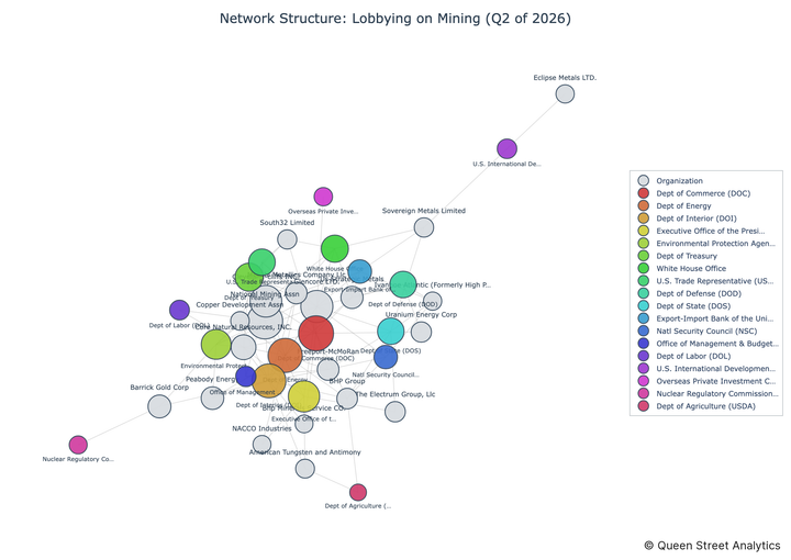 USA Lobbying on Mining - Washington (Q2 2026)
