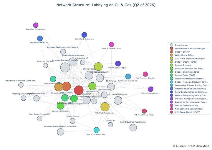 USA Lobbying on Oil & Gas - Washington (Q2 2026)