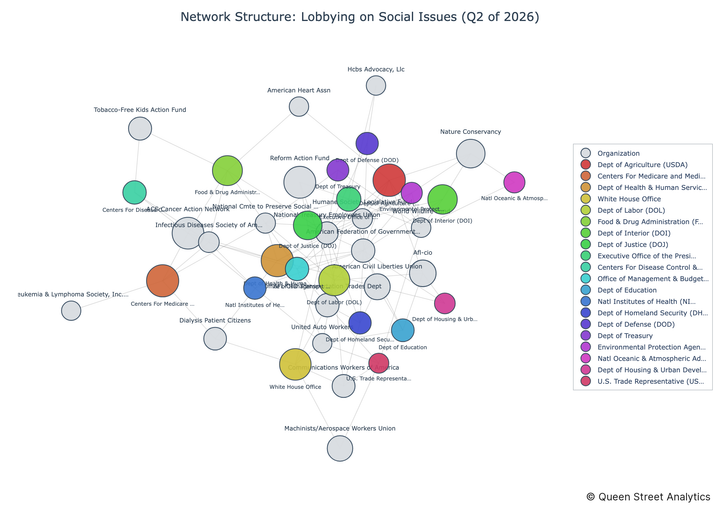 USA Lobbying on Social Issues - Washington (Q2 2026)