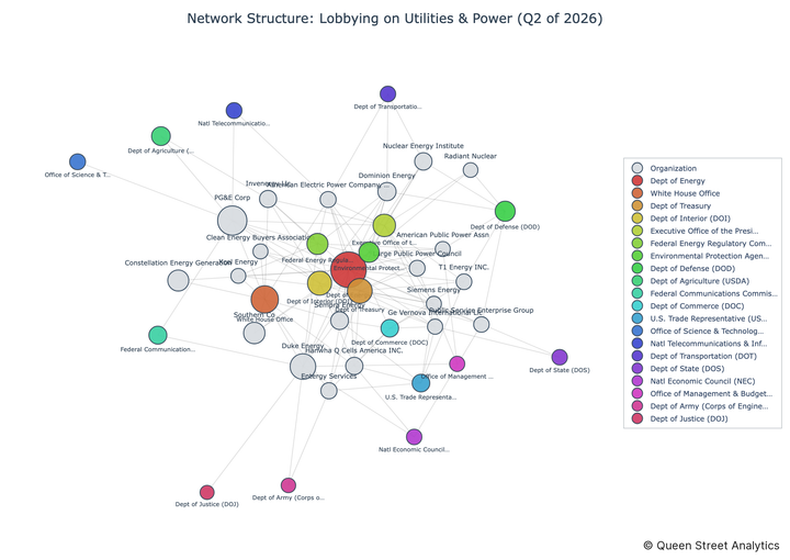 USA Lobbying on Utilities & Power - Washington (Q2 2026)
