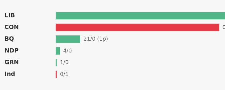 House of Commons Voting Analysis — Defence — May 25 – Jun 18, 2026