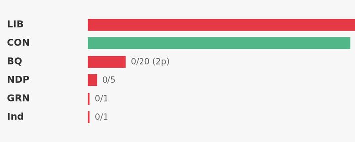 House of Commons Voting Analysis — Environment — May 25 – Jun 18, 2026