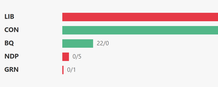 House of Commons Voting Analysis — Social Issues — Mar 23–26, 2026