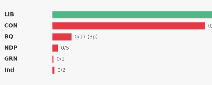 House of Commons Voting Analysis — Social Issues — May 25 – Jun 18, 2026
