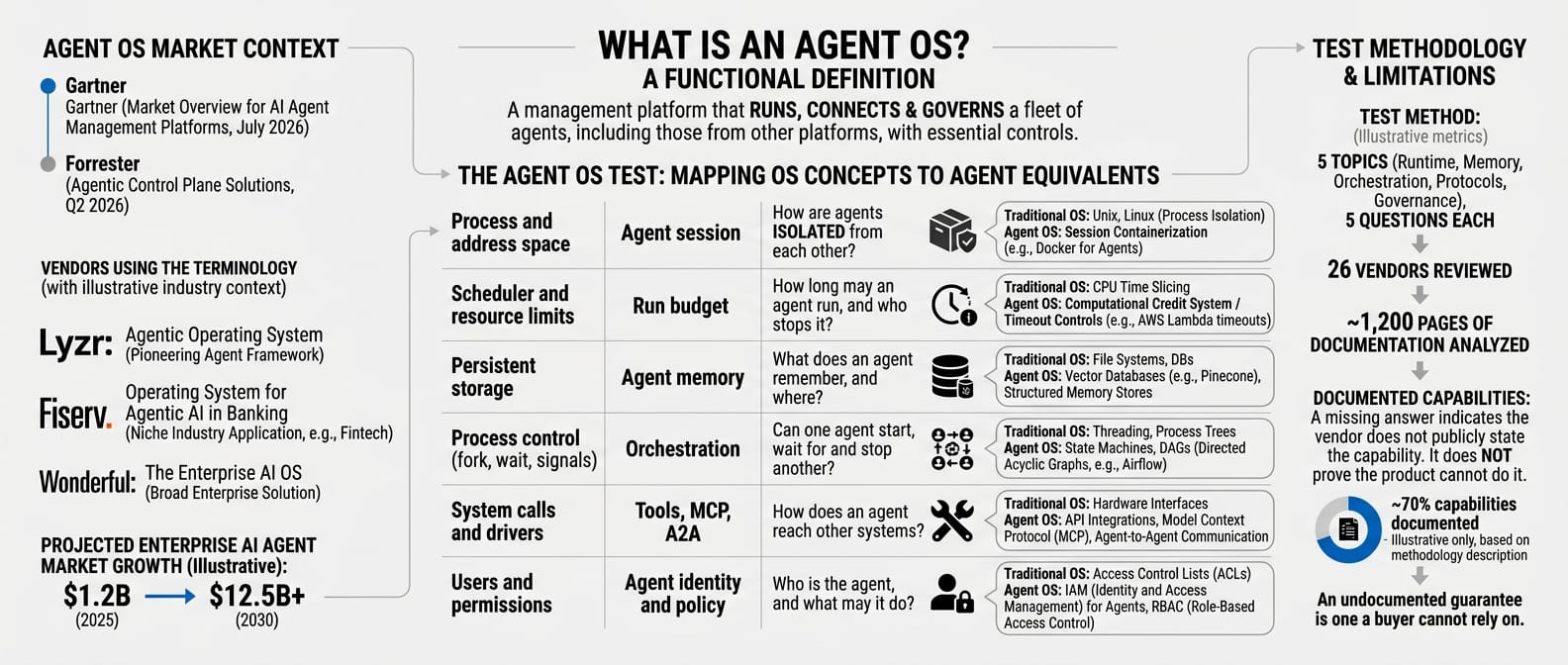Infographic: What is an agent OS? (Everyone sells an agent OS)
