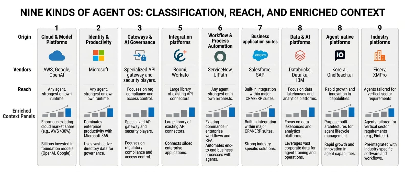 Infographic: Who sells one? Nine kinds of agent OS (Everyone sells an agent OS)