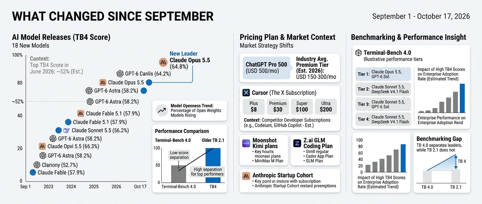 What changed since September