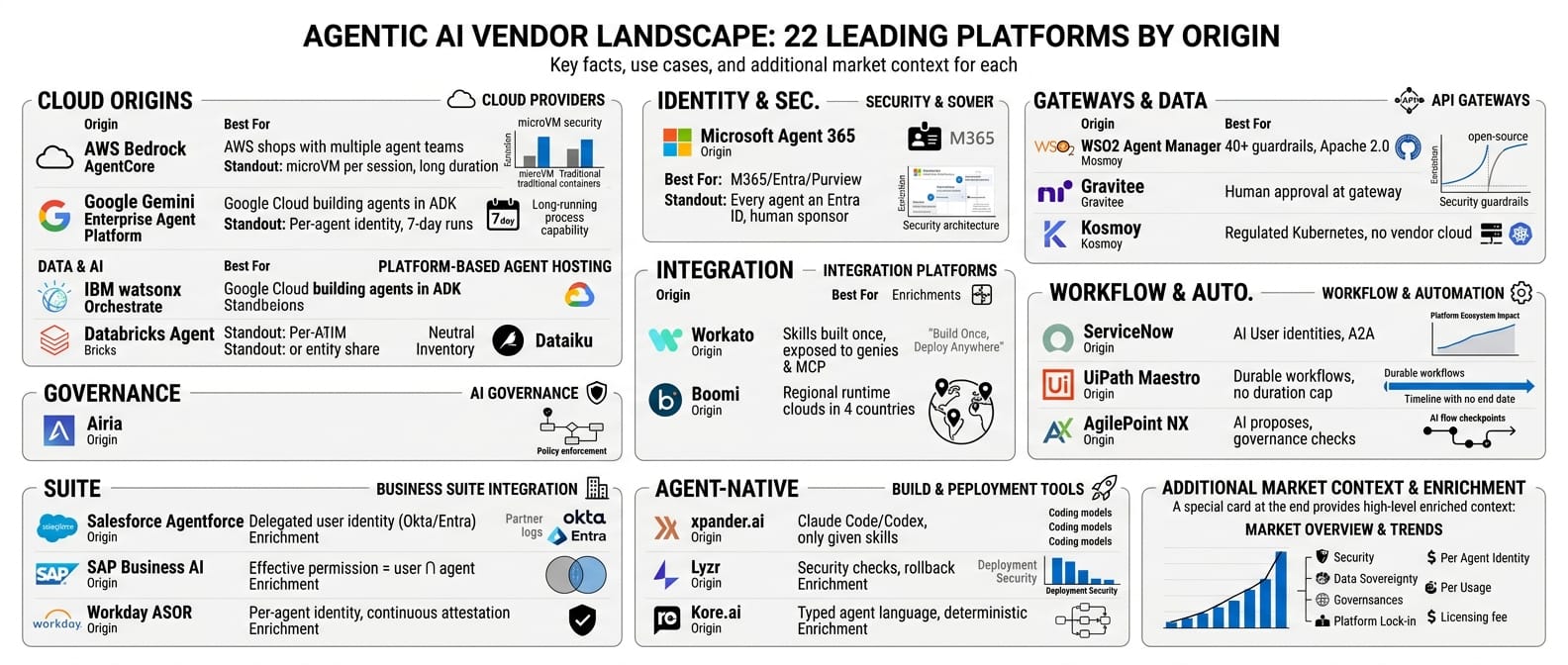 Infographic: Vendor by vendor (Everyone sells an agent OS)