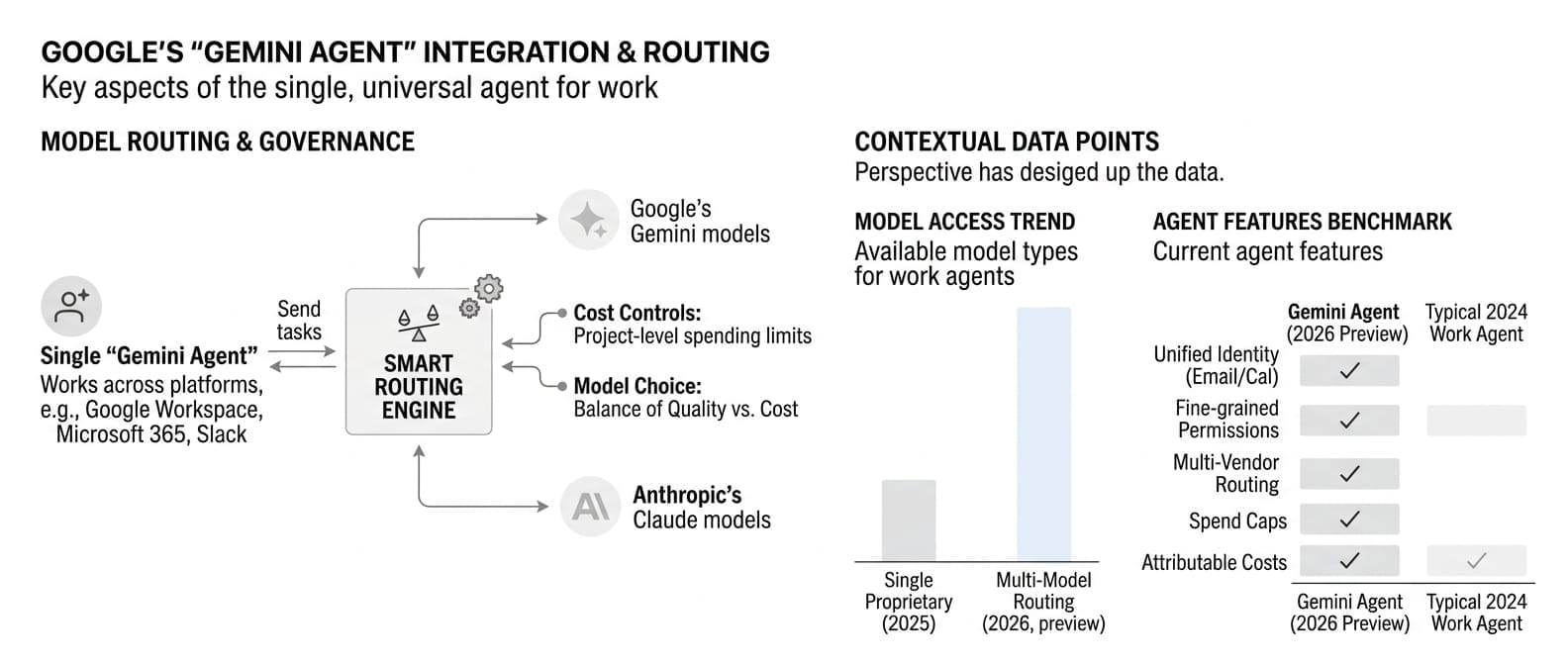 Infographic: Google Ships a Single "Gemini Agent" for Work, Routing Across Gemini and Claude (GenAI Daily - October 9, 2026)