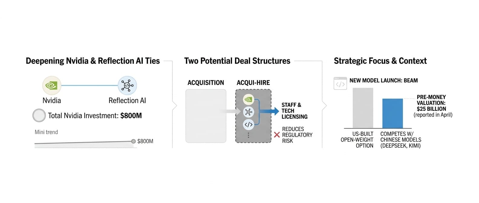 Nvidia Weighs Buying Reflection AI - UPDATE