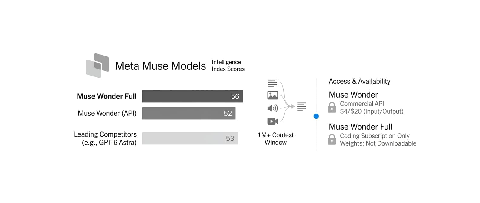 Meta Ships Muse Wonder, but Keeps Its Strongest Model Off the API