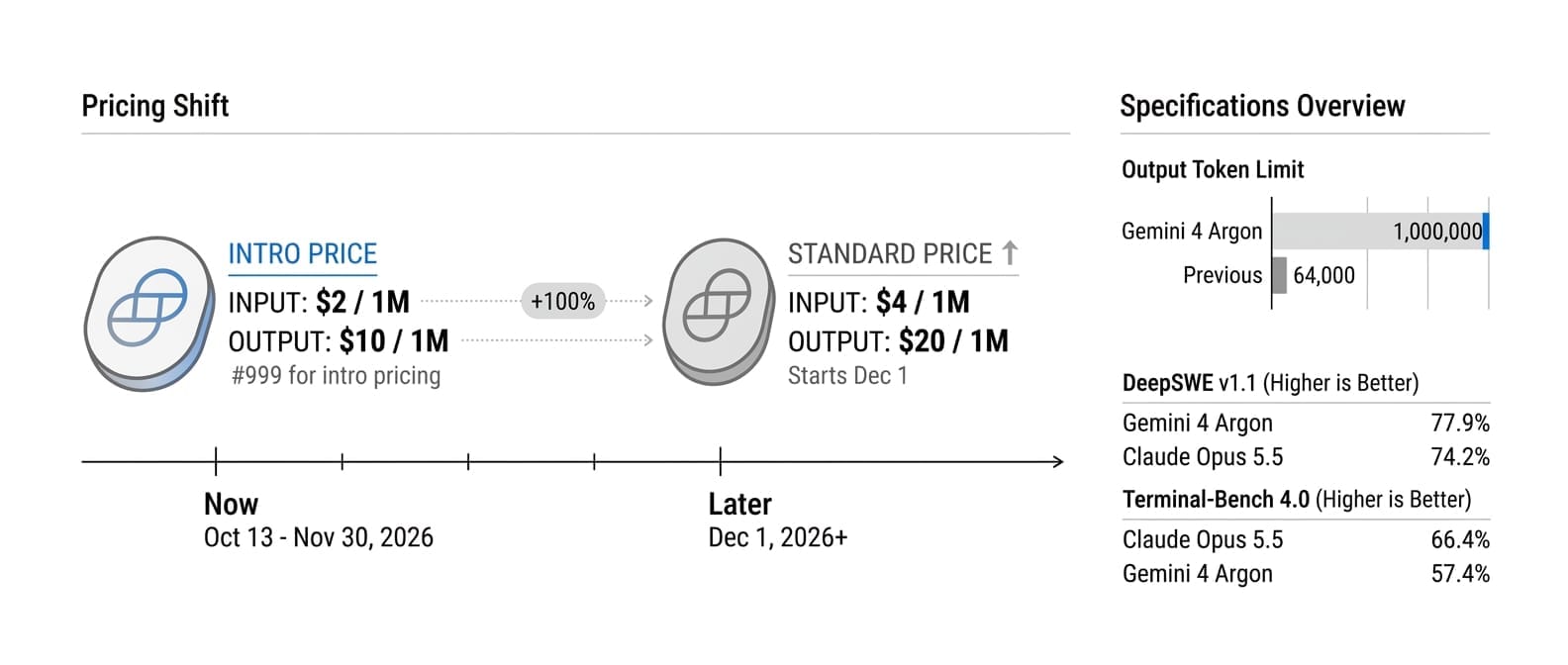 Gemini 4 Argon Reaches the Public API at $2/$10 Through November 30