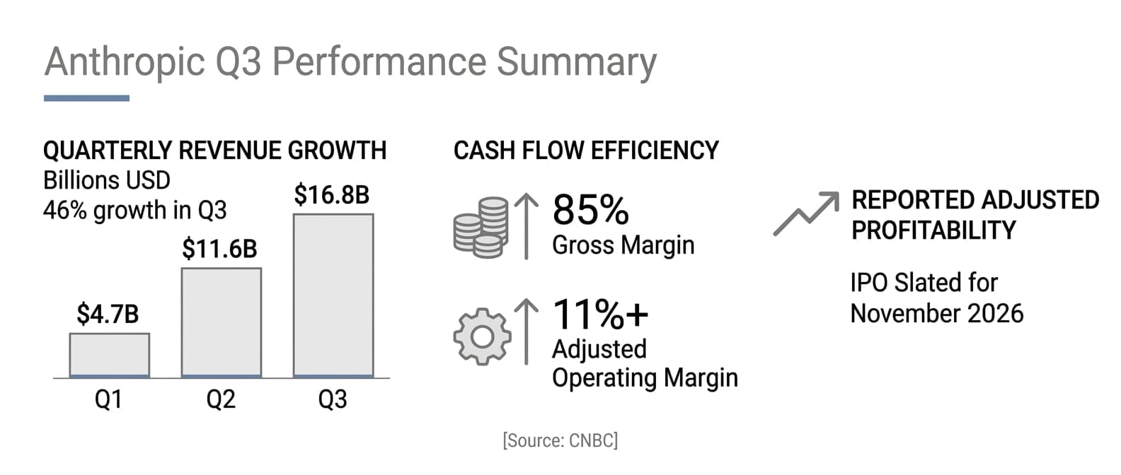 Anthropic Q3 Revenue Hits $16.8B Ahead of IPO - UPDATE