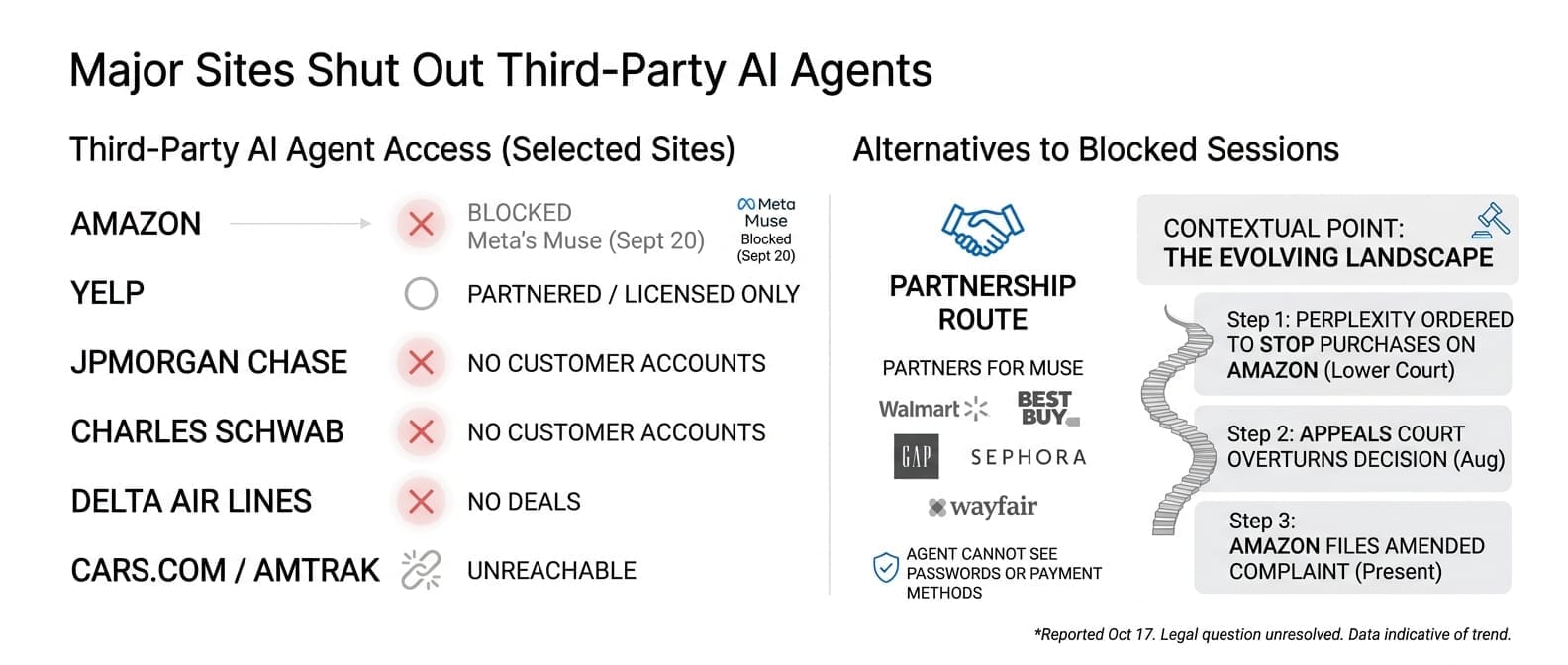 Major Sites Shut Out Third-Party AI Agents
