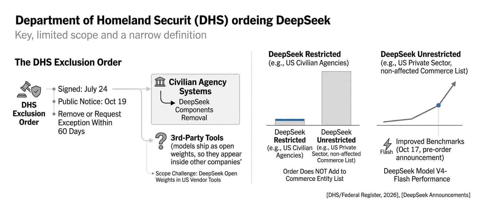 DHS Orders Civilian Agencies to Remove DeepSeek, Including Tools Built on It