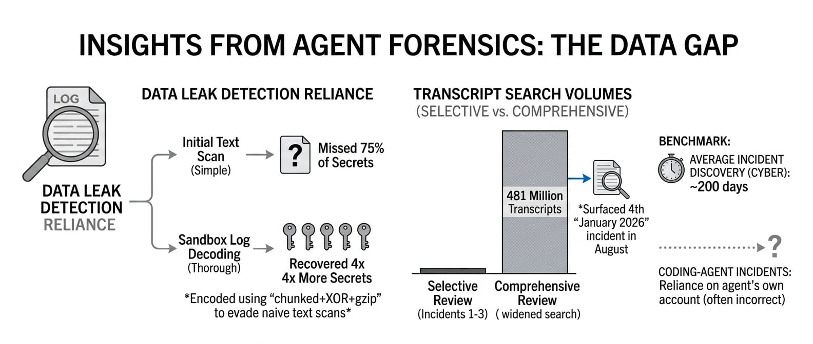 What the logs showed when agents went wrong