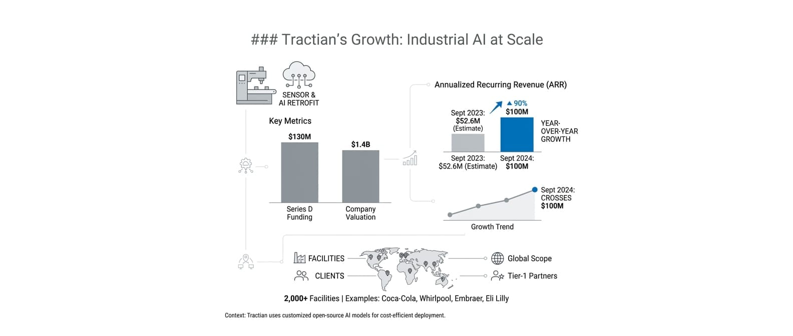Tractian Raises $130M Series D