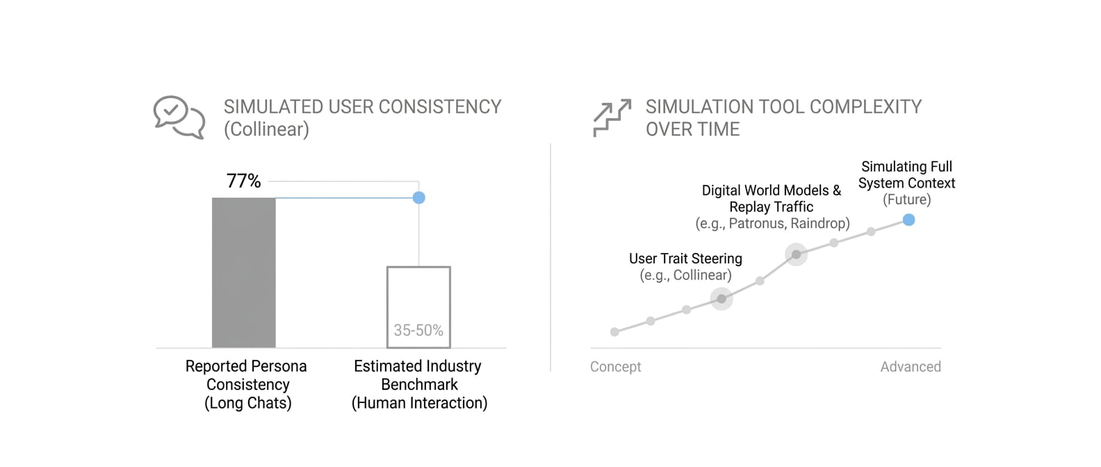 Simulated users and worlds