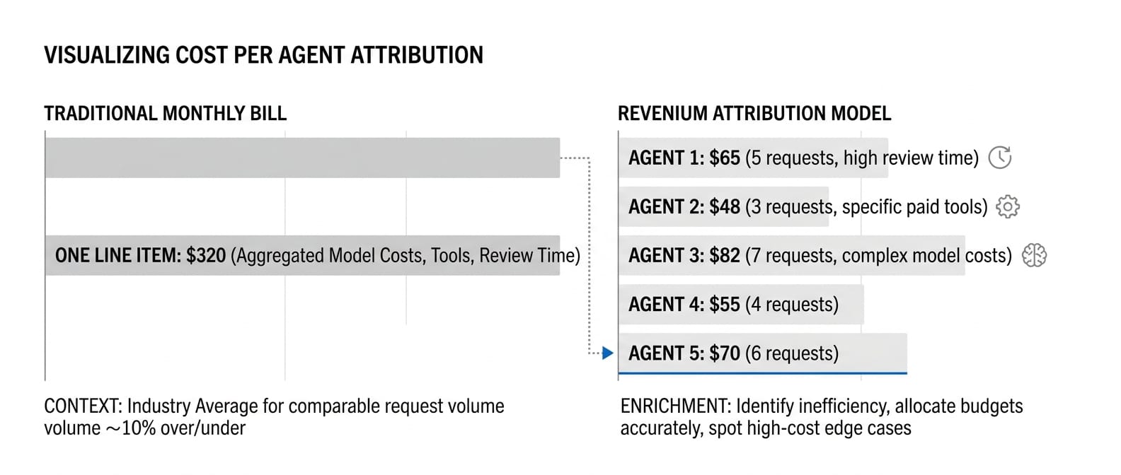 Cost per agent