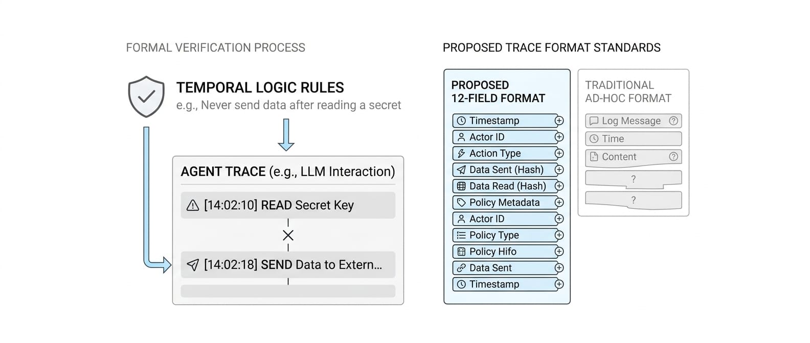 Rules checked over the whole trace