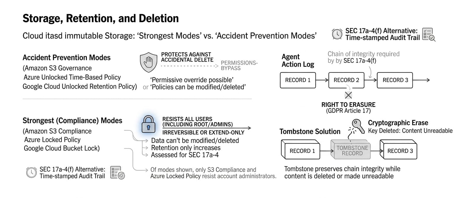Storage, retention and deletion