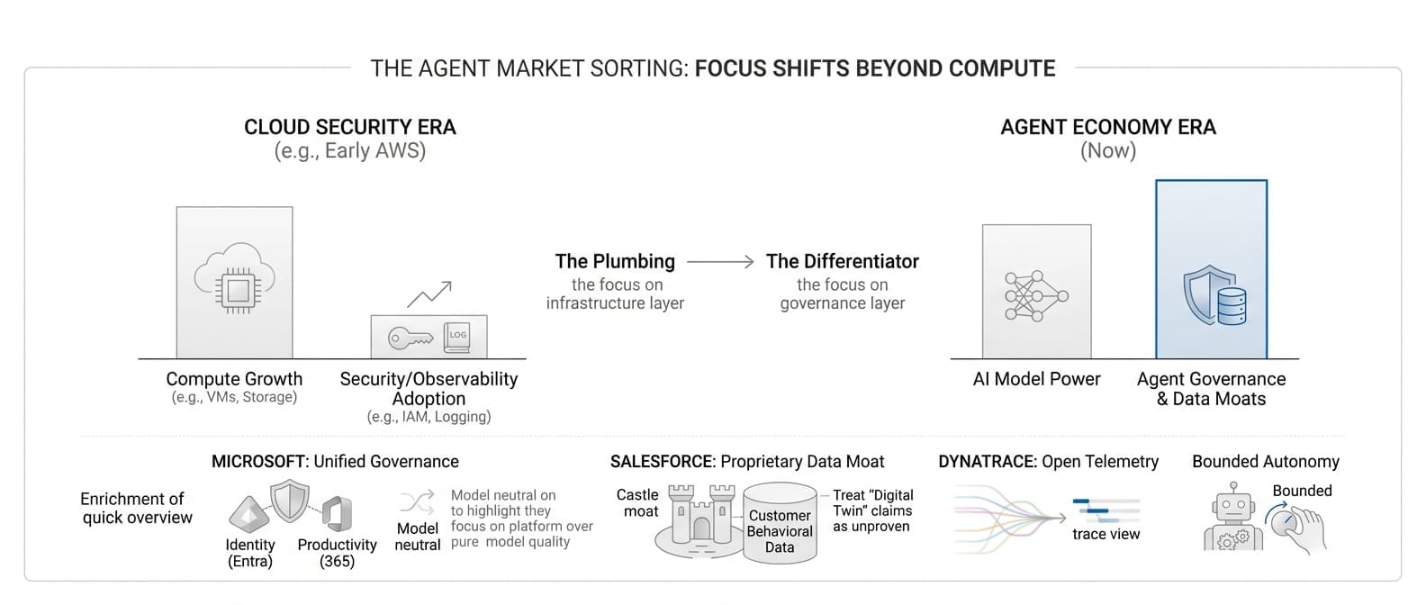 Infographic: The Pattern (Capability Is Cheap)
