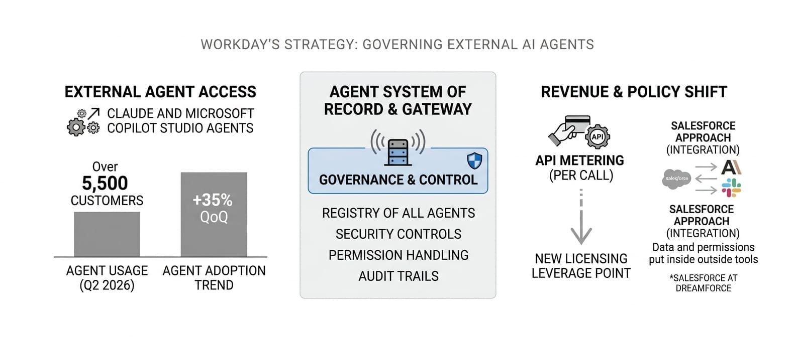 Infographic: Workday Bets on Governing the Outside Agents That Query Its Data (GenAI Daily - October 9, 2026)