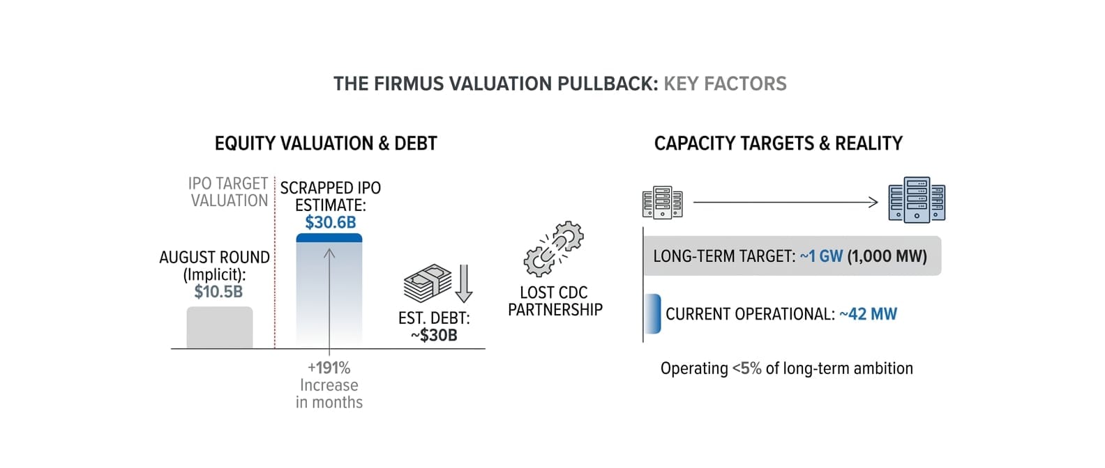 Infographic: Nvidia-Backed Firmus Scraps $5B IPO as Investors Balk at AI Infrastructure Valuations (GenAI Daily - October 11, 2026)