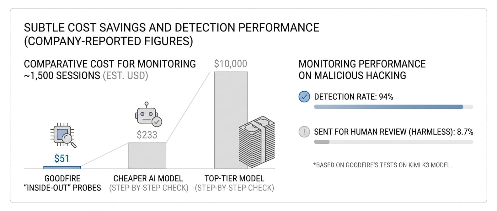 Goodfire's "Inside-Out" Monitors Cut the Cost of Watching Agents