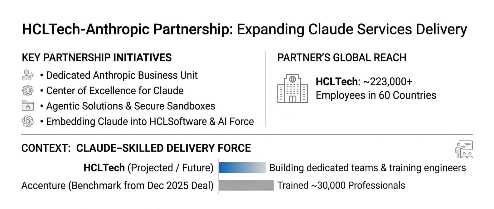 HCLTech Signs Anthropic Global Premier Partnership, Builds a Dedicated Claude Unit