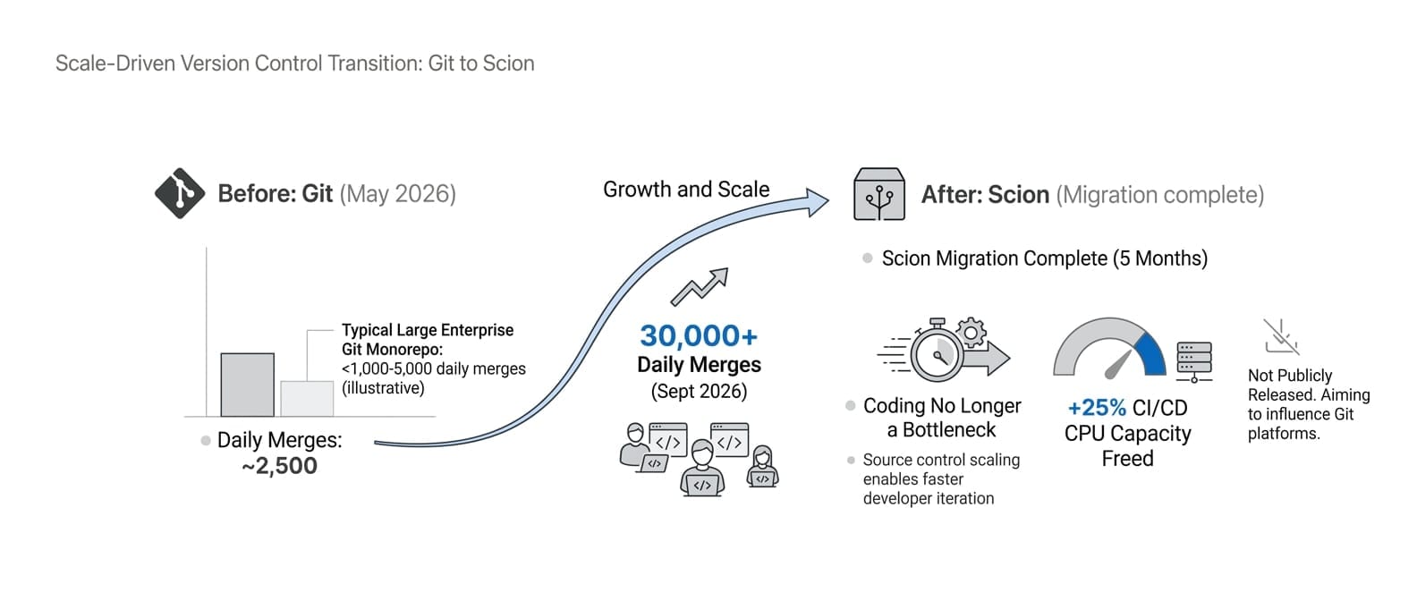 Anthropic Replaced Git for Its Monorepo After Merges Hit 30,000 a Day