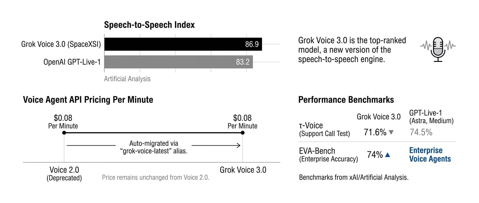 Grok Voice 3.0 Tops Speech-to-Speech Index at Unchanged $0.08 Per Minute