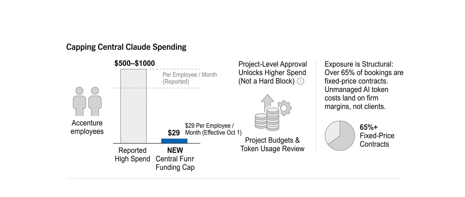 Accenture Caps Central Claude Funding at $29 Per Employee