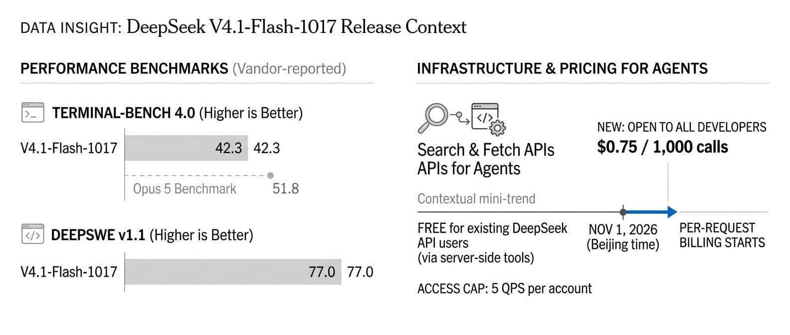 DeepSeek V4.1-Flash-1017 Ships With Open Weights and a Paid Search API