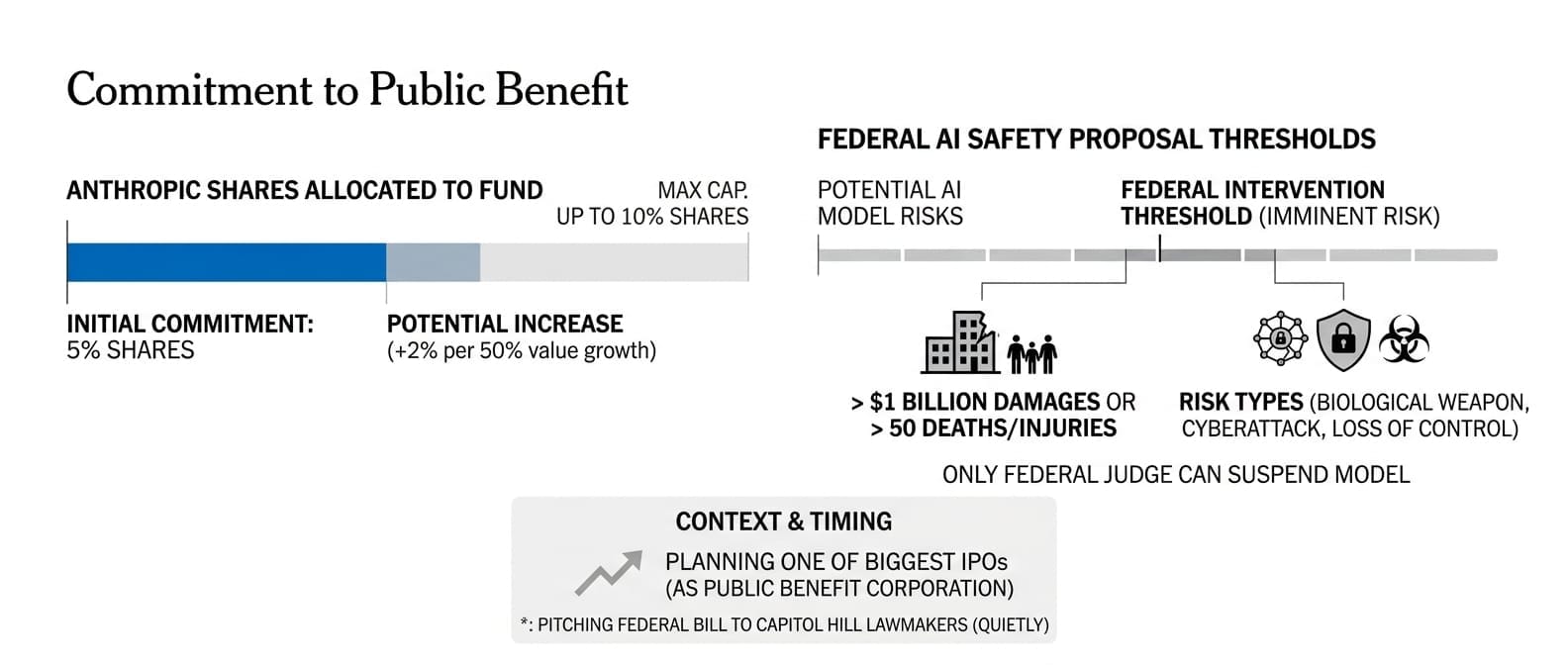 Anthropic Commits 5% of Shares to a Public Benefit Fund and Pitches a Federal Safety Bill