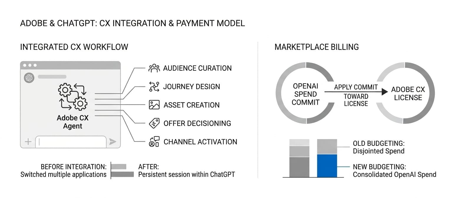 Infographic: Adobe Puts Its CX Agent Inside ChatGPT and Lets Customers Pay With OpenAI Spend (GenAI Daily - October 9, 2026)