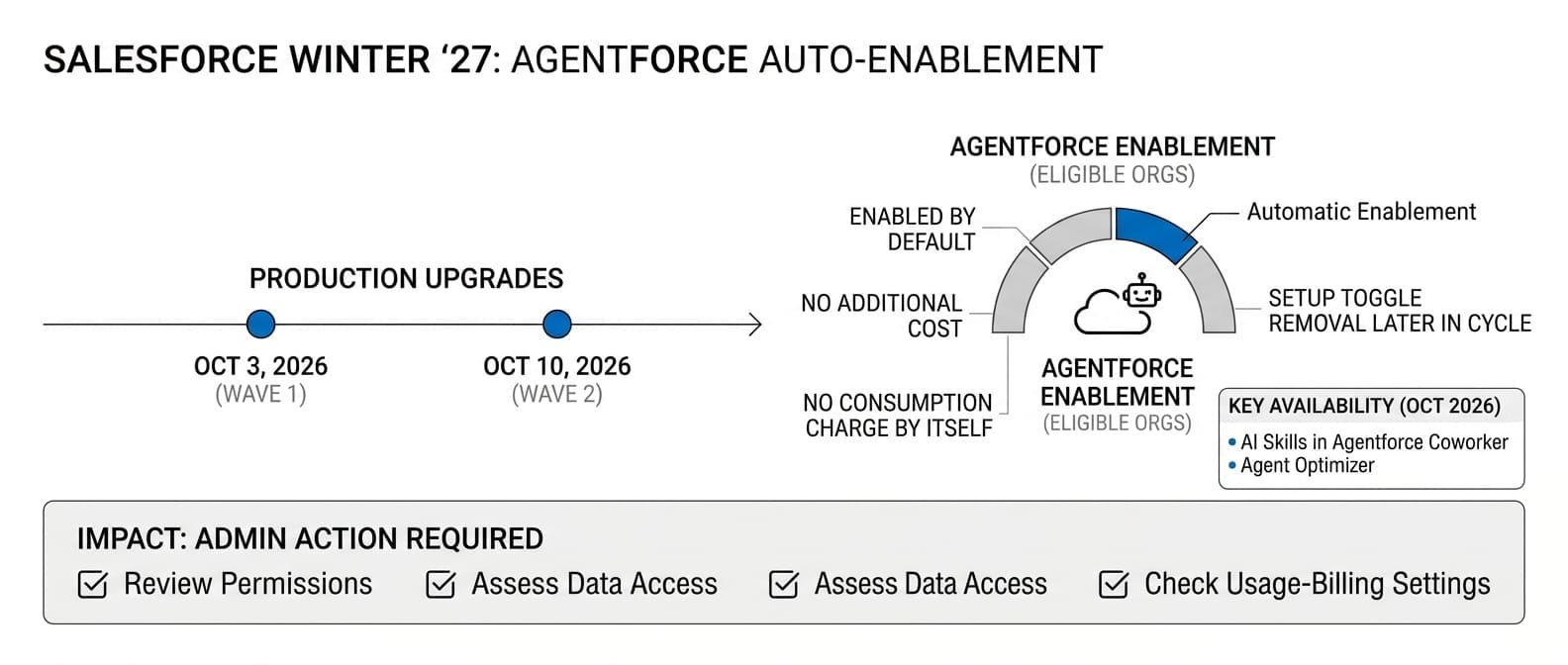 Infographic: Salesforce Winter '27 Turns Agentforce On by Default Across Eligible Orgs (GenAI Daily - October 10, 2026)