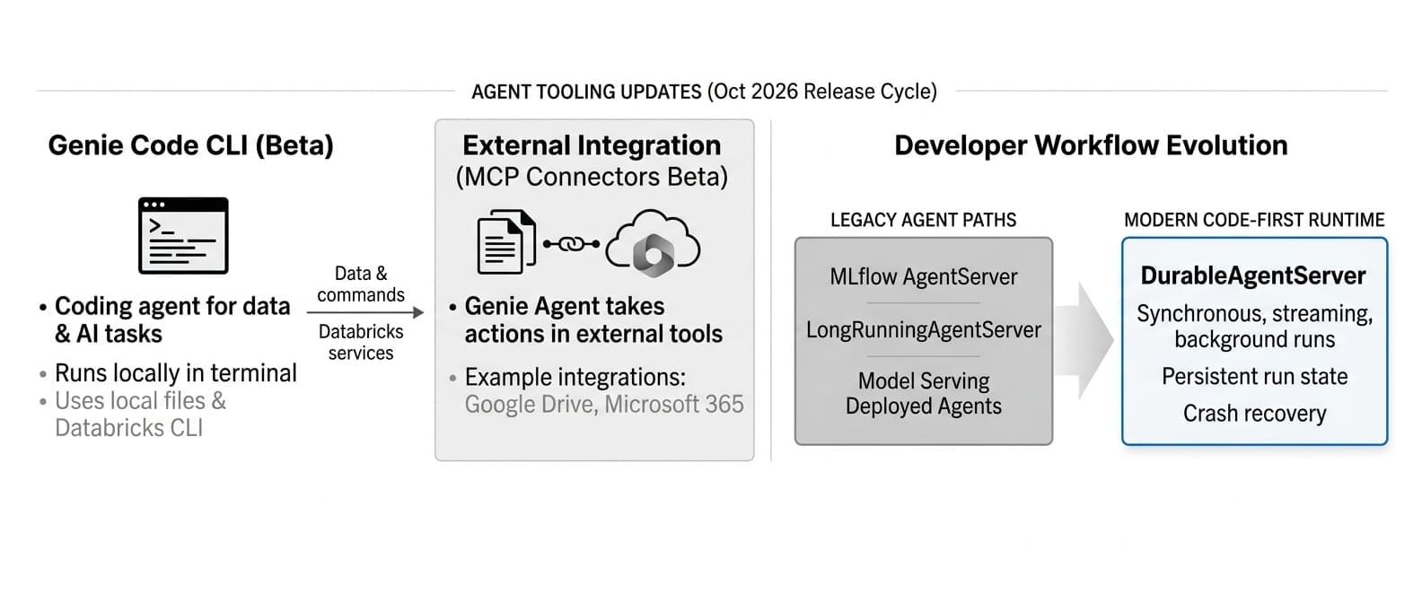 Infographic: Databricks Pushes Agent Tooling Into the Terminal and Onto MCP (GenAI Daily - October 11, 2026)