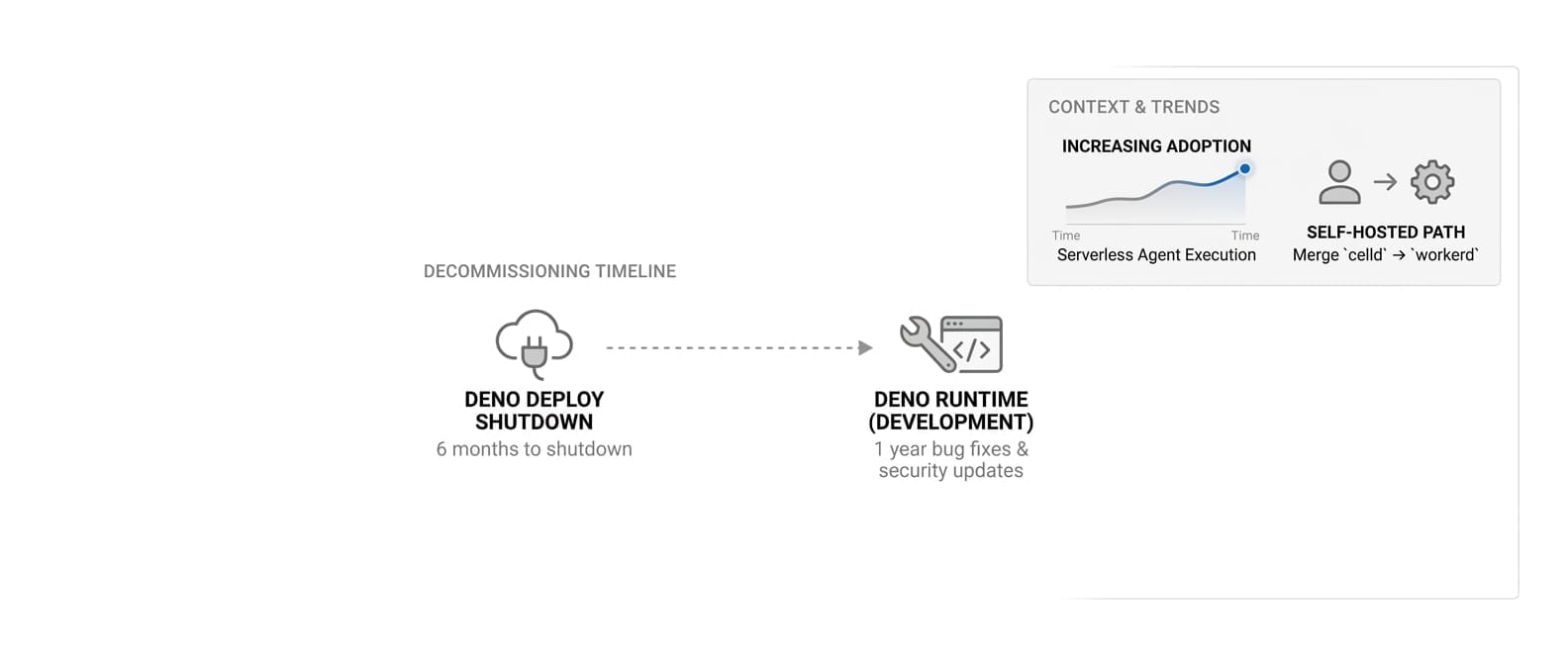 Cloudflare Buys Deno; Deno Deploy Shuts Down in Six Months