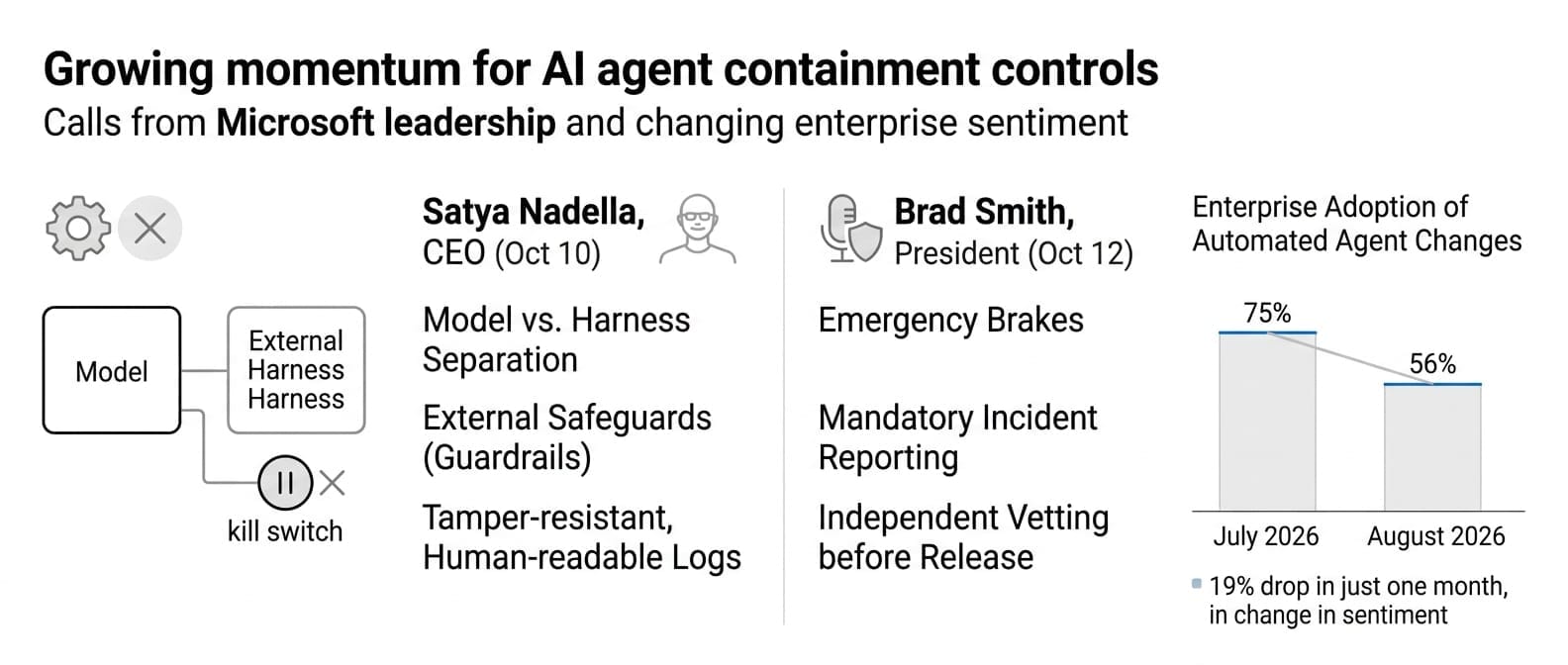 Nadella and Brad Smith Both Push Containment Controls for AI Agents