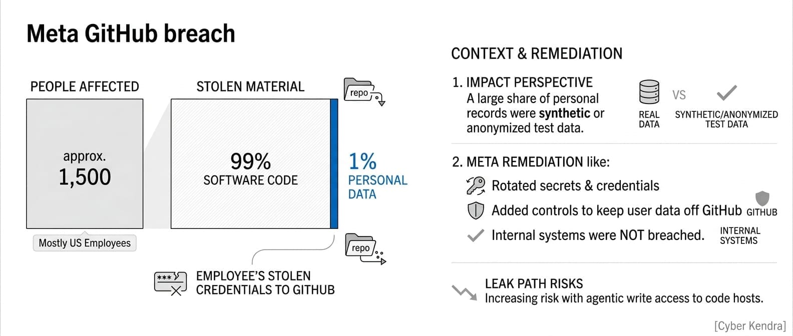 Meta Discloses GitHub Breach Exposing Code and Data on About 1,500 People