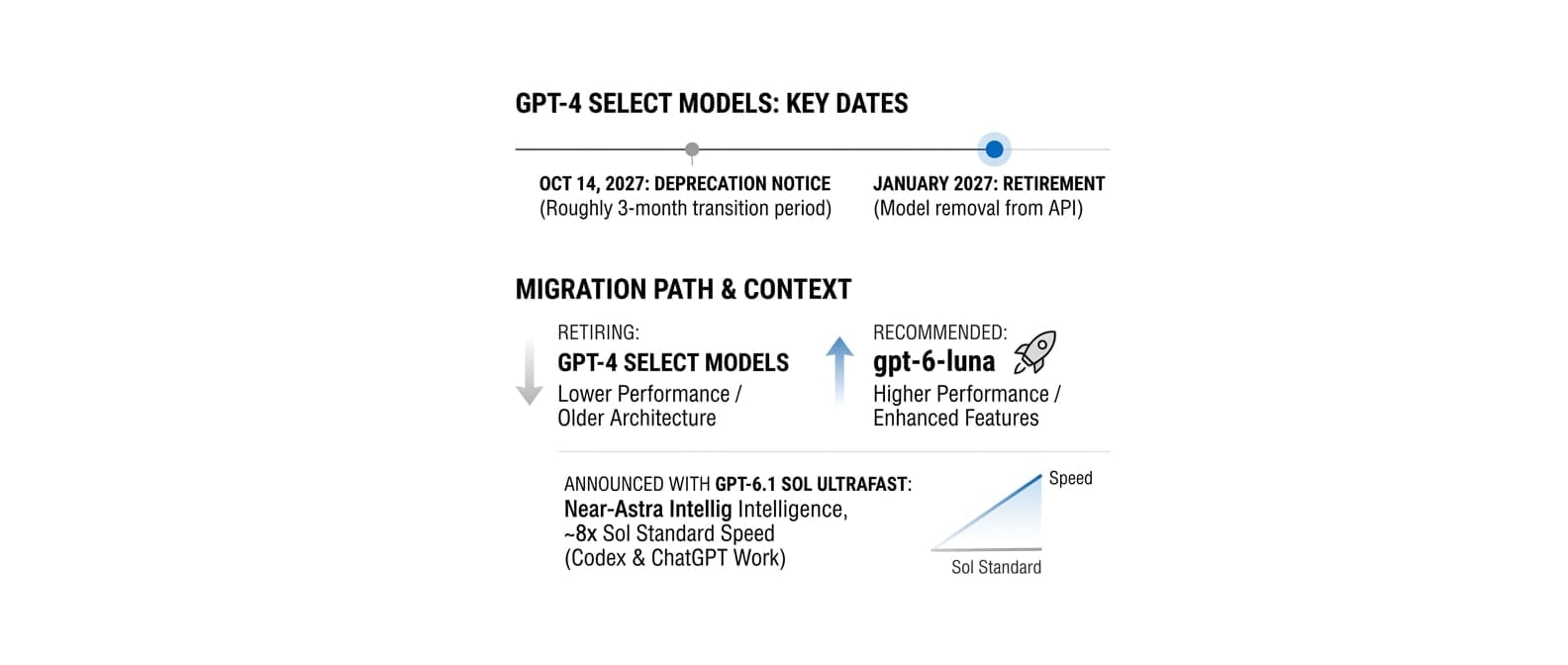 OpenAI Sets January 2027 Retirement for Select GPT-4 API Models