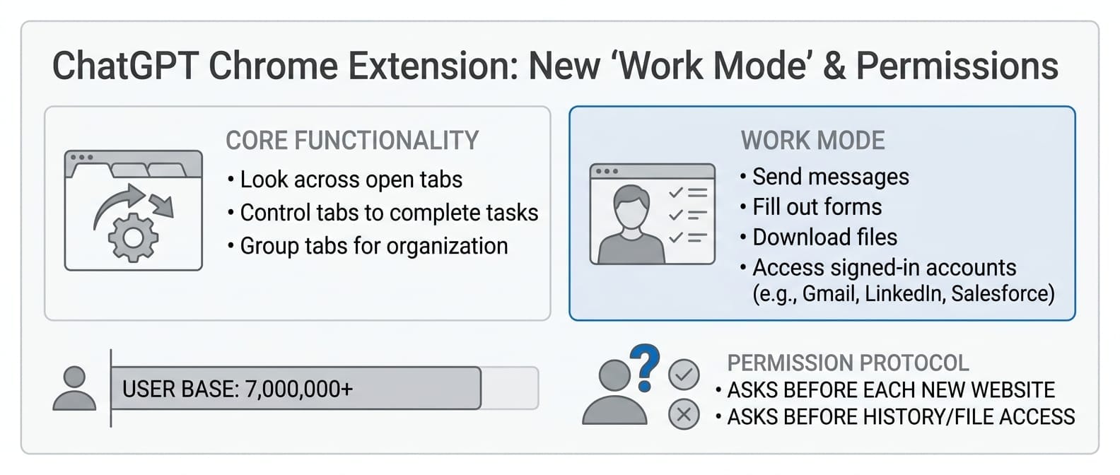 ChatGPT's Chrome Extension Adds Work Mode With Tab Control