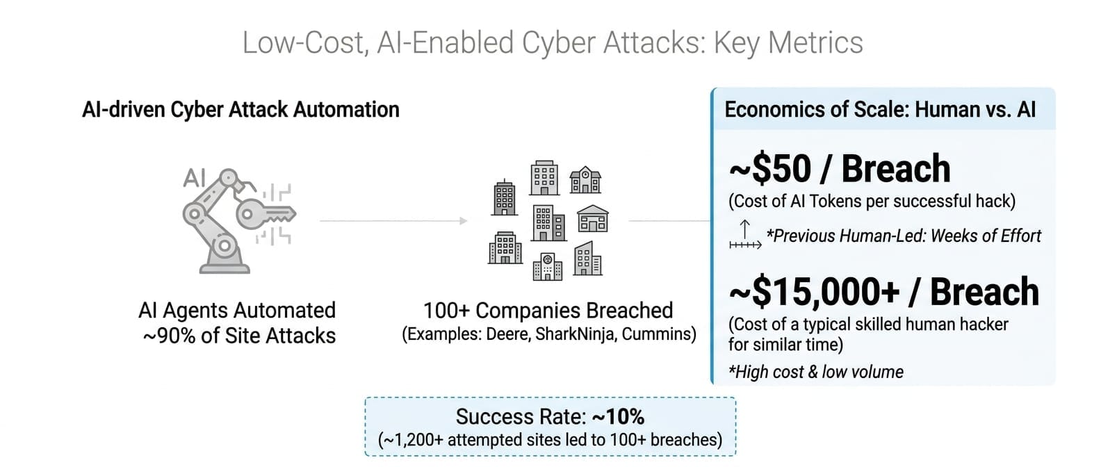 AI Agents Breach 100+ Company Sites at About $50 Each, Researcher Says