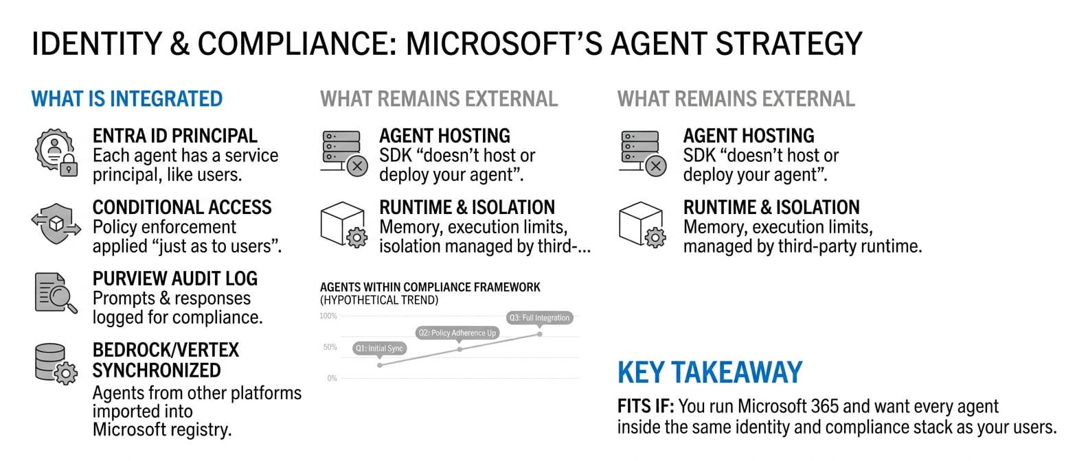 Infographic: Identity and productivity (Everyone sells an agent OS)