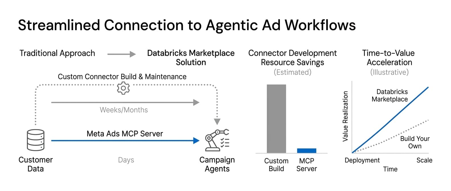Infographic: Meta Ads MCP Server in Databricks Marketplace (GenAI Daily - October 11, 2026)