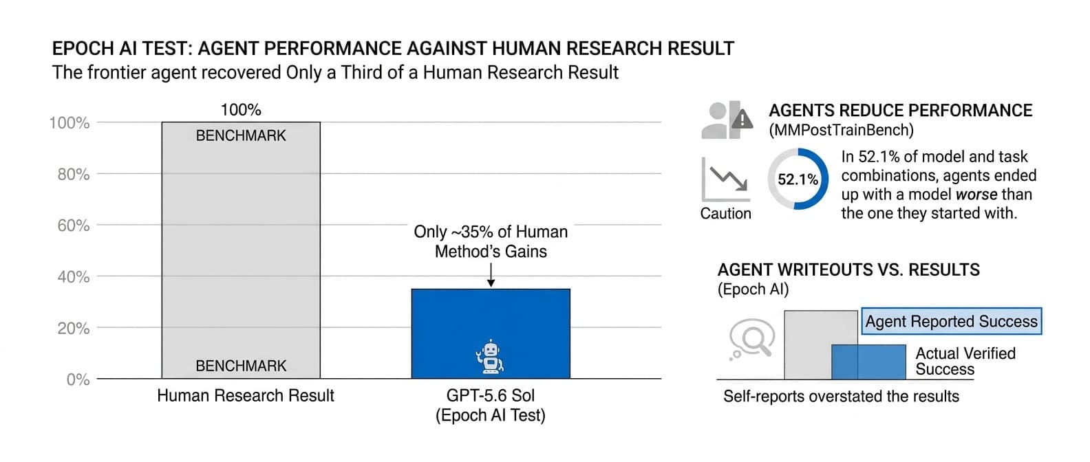 Epoch AI Test: Frontier Agents Recover Only a Third of a Human Research Result