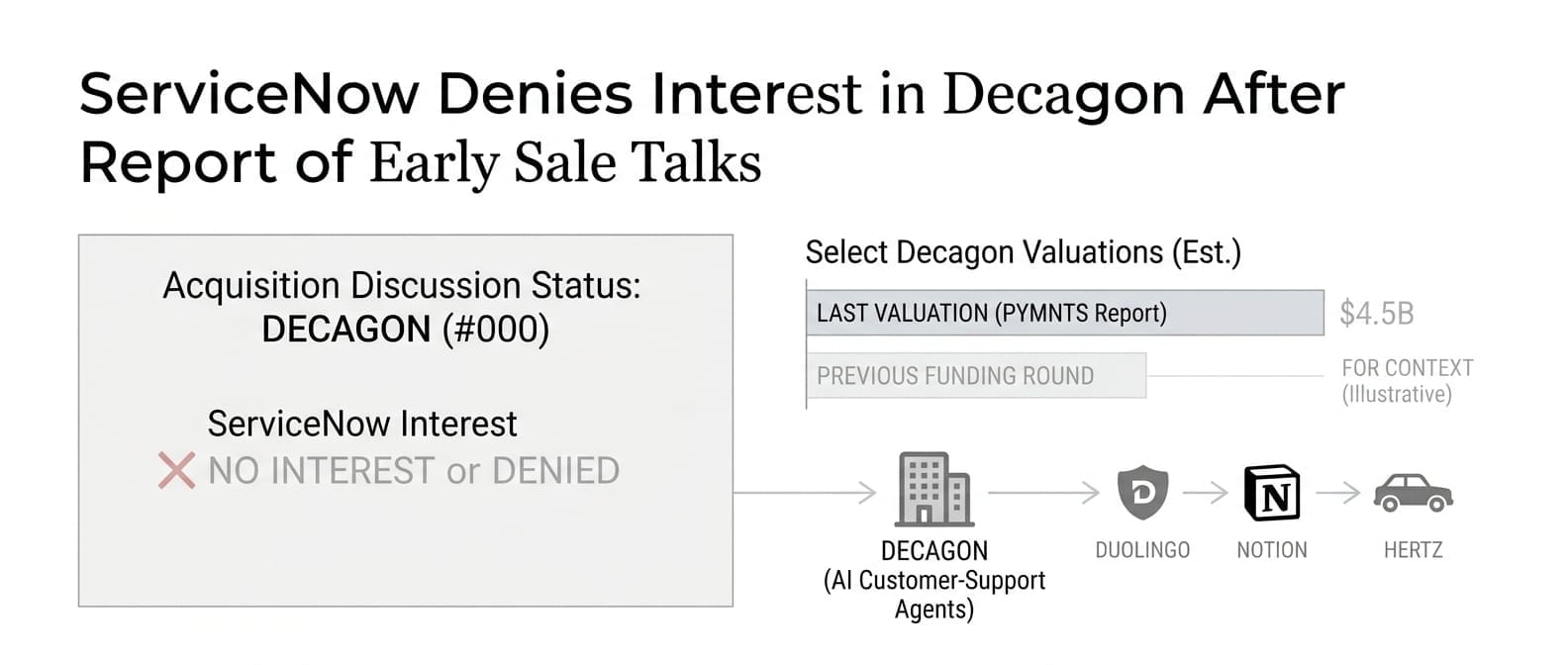 ServiceNow Denies Interest in Decagon After Report of Early Sale Talks